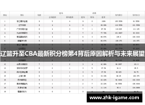 辽篮升至CBA最新积分榜第4背后原因解析与未来展望